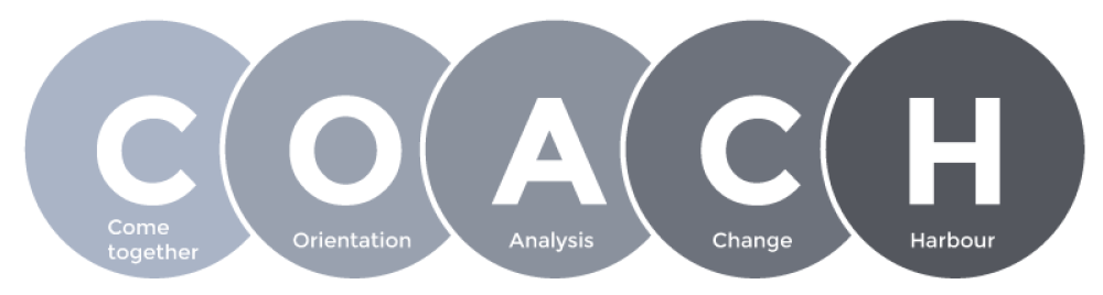 Ablauf-Grafik: Aus den Buchstaben C O A C H werden die 5 Schritte Come together, Orientation, Anaalysis, Change und Harbour zusammengesetzt.